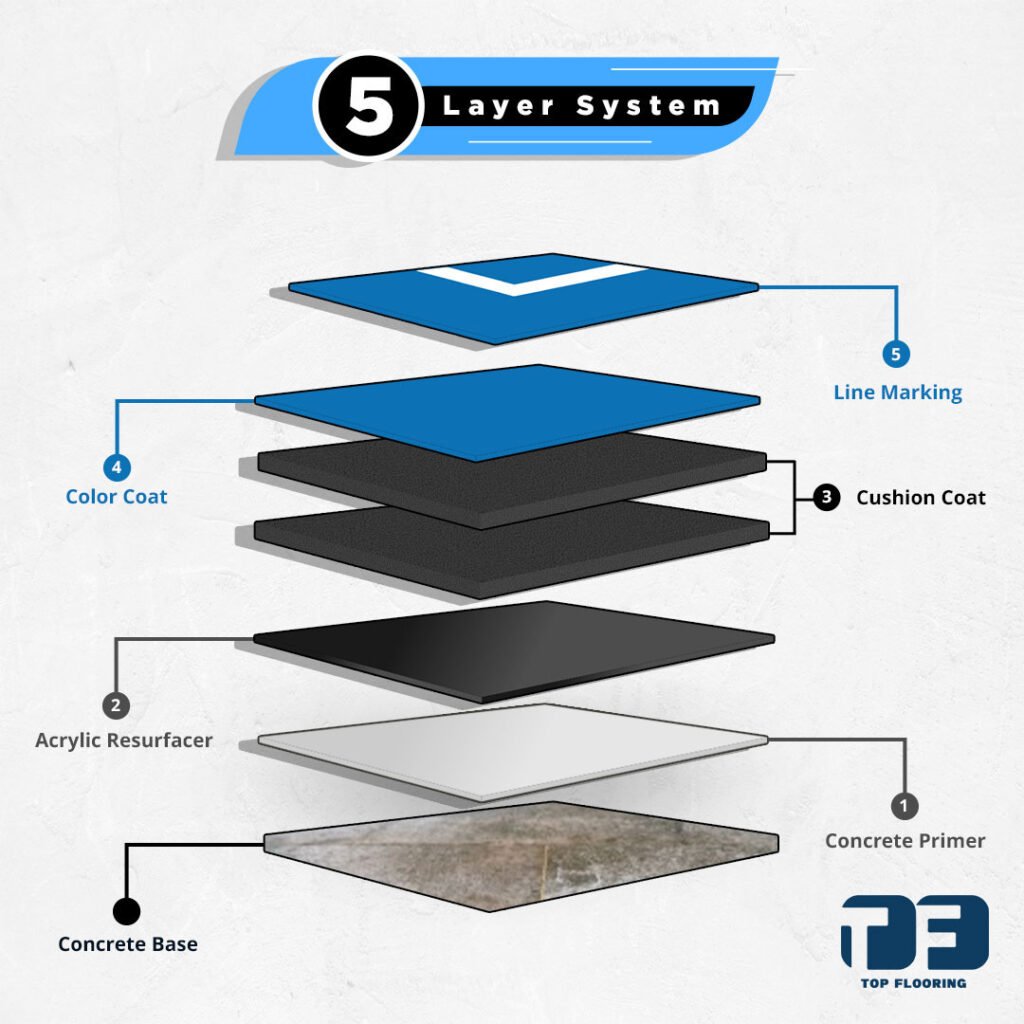 5 layer system