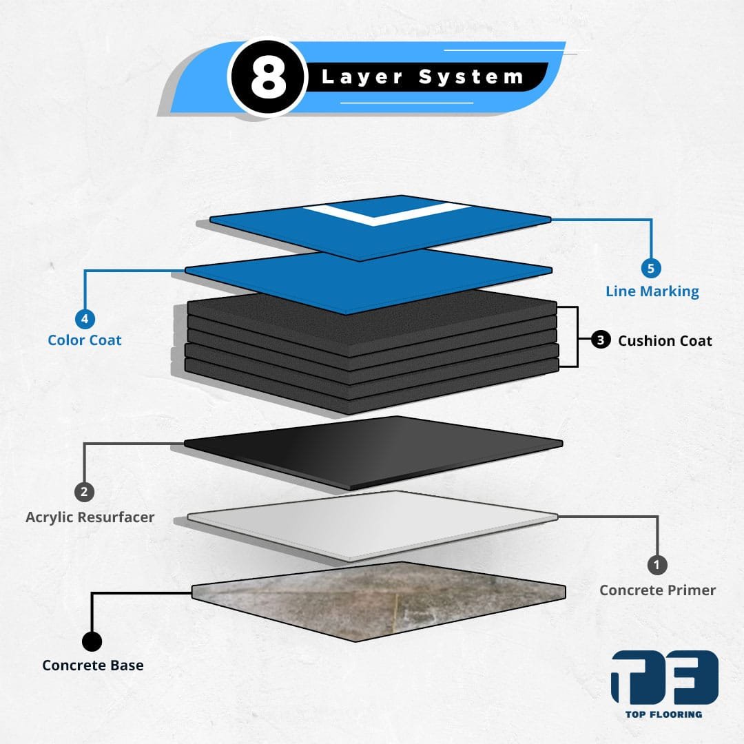 8 Layer Acrylic Sports Flooring System | Top Flooring