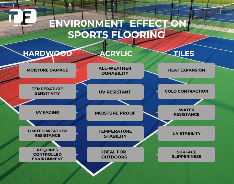 environment effect on sports flooring
